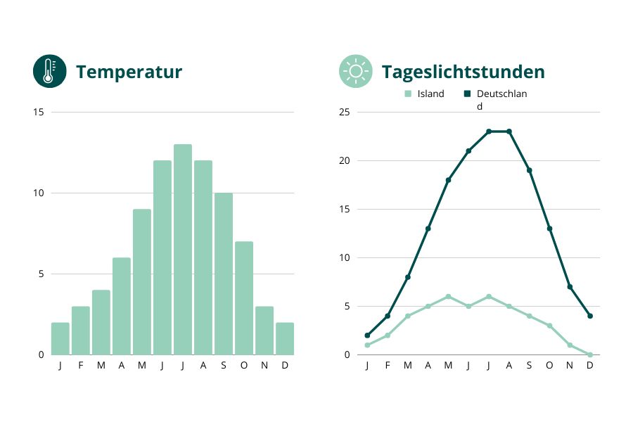 Temperatur-und-Tageslichtstunden-in-Island-Reisen-mit-Nordic-Skandinavien-Spezialist